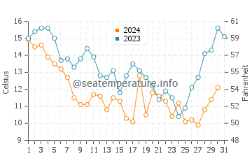 Cedar Point water temp chart in December