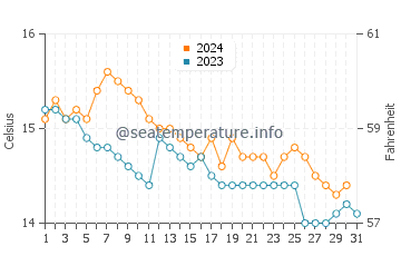 Cedeira water temp chart in December