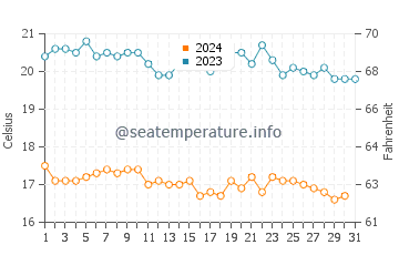 Temperatura del agua en Isla de Cedros en diciembre