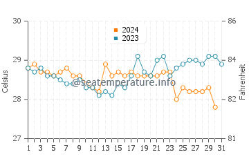Temperature dell'acqua a Cedros a dicembre
