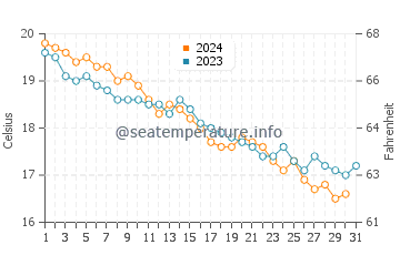 Cefalu water temp chart in December