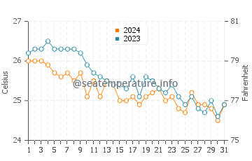 Temperatura da água em Celebration Key em dezembro