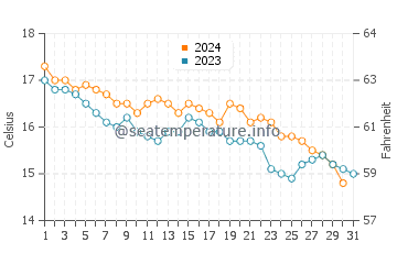 Wassertemperatur Celle Ligure im Dezember