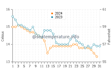 Celorio water temp chart in December