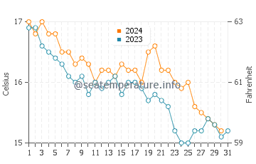 Wassertemperatur Ceriale im Dezember