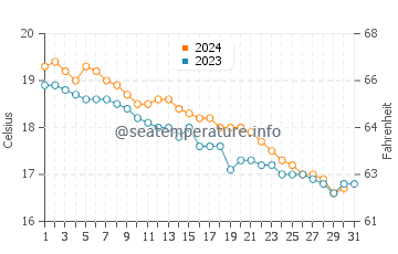 Wassertemperatur Cersuta im Dezember