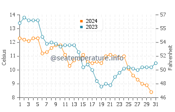 Températures de l'eau à Cervia en décembre