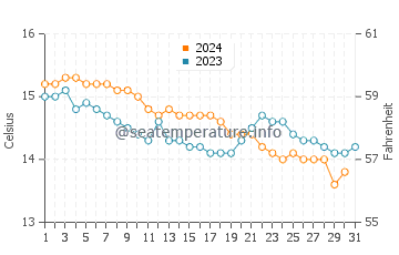 Cesantes water temp chart in December