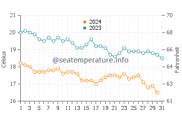 Cesme water temp chart in December