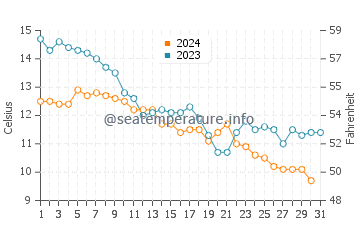 Cesmealti water temp chart in December