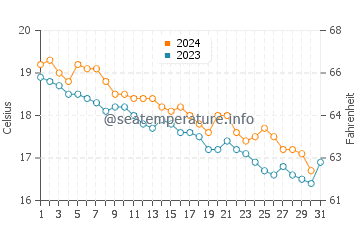 Wassertemperatur Cetara im Dezember