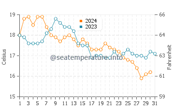Ceuta water temp chart in December