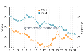 Temperatura del agua en Chacala en diciembre
