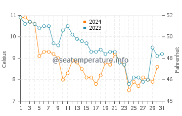Chadwick Beach water temp chart in December