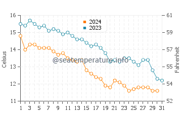 Wassertemperatur Tschakwi im Dezember