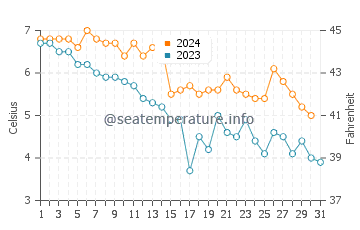 Températures de l'eau à Chalupy en décembre