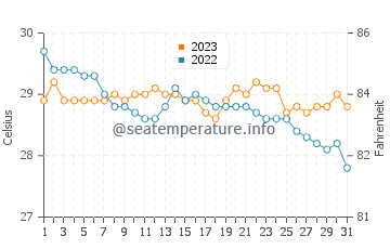 Temperatura vode u Chambrey u prosincu
