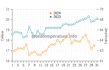 Temperatura del agua en Chancay en diciembre