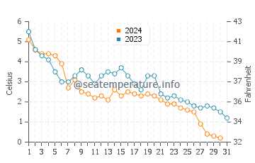Temperature dell'acqua a Chandler a dicembre