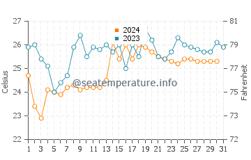 Chanduy water temp chart in December
