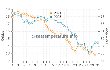 Wassertemperatur Changchun im Dezember
