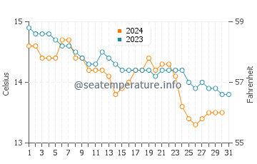 Chanteiro water temp chart in December
