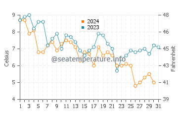 Chapin Beach water temp chart in December