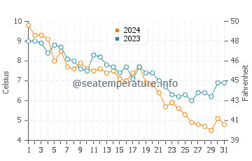 Chapoquoit Beach water temp chart in December