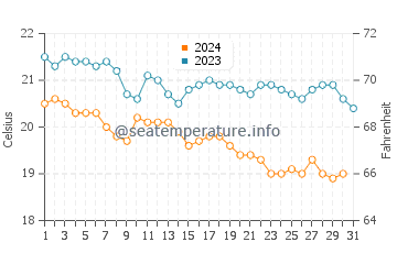 Températures de l'eau à Charaki en décembre