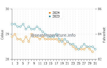Chardonniere water temp chart in December