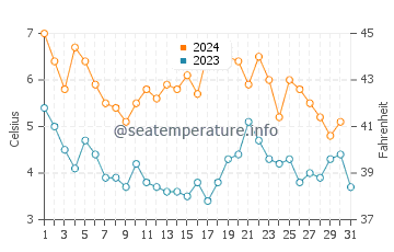 Temperature dell'acqua a Charlottenlund a dicembre