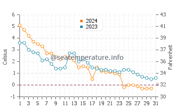 Charlottetown water temp chart in December