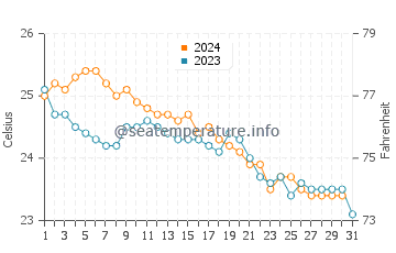 Chatan water temp chart in December