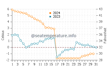 Chateau Richer water temp chart in December