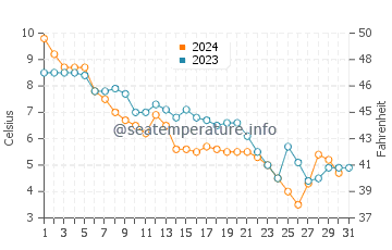Temperature dell'acqua a Chatham-Kent a dicembre