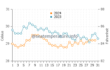 Chavakkad water temp chart in December