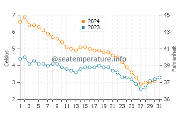 Wassertemperatur Cheboygan im Dezember