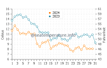 Temperatura vode u Cheleken u prosincu