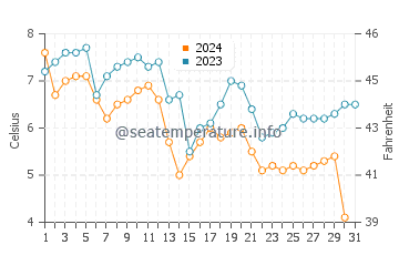 Chelsea water temp chart in December