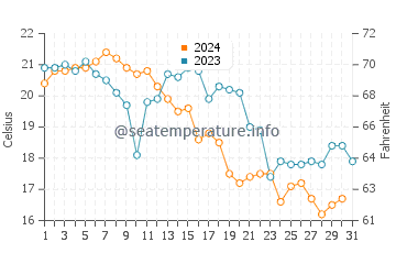 Wassertemperatur Chenghua im Dezember