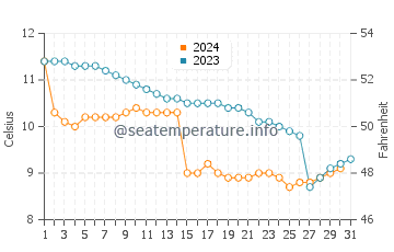 Temperature dell'acqua a Chens sur Léman a dicembre