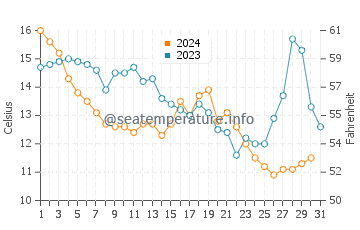 Temperature dell'acqua a Cherry Grove Beach a dicembre