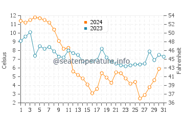 Cherry Hill water temp chart in December
