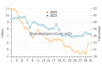 Chesapeake Beach water temp chart in December
