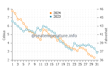Temperature dell'acqua a Chéticamp a dicembre