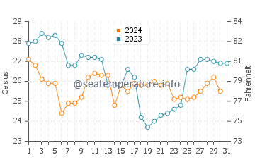 Temperatura del agua en Chetumal en diciembre