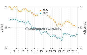 Temperature dell'acqua a Isola Chevreau a dicembre