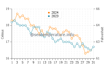 Wassertemperatur Chiaia di Luna im Dezember