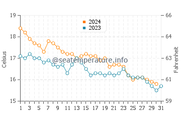 Wassertemperatur Chiatona im Dezember