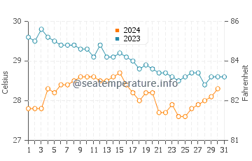 Températures de l'eau à Chicalim en décembre
